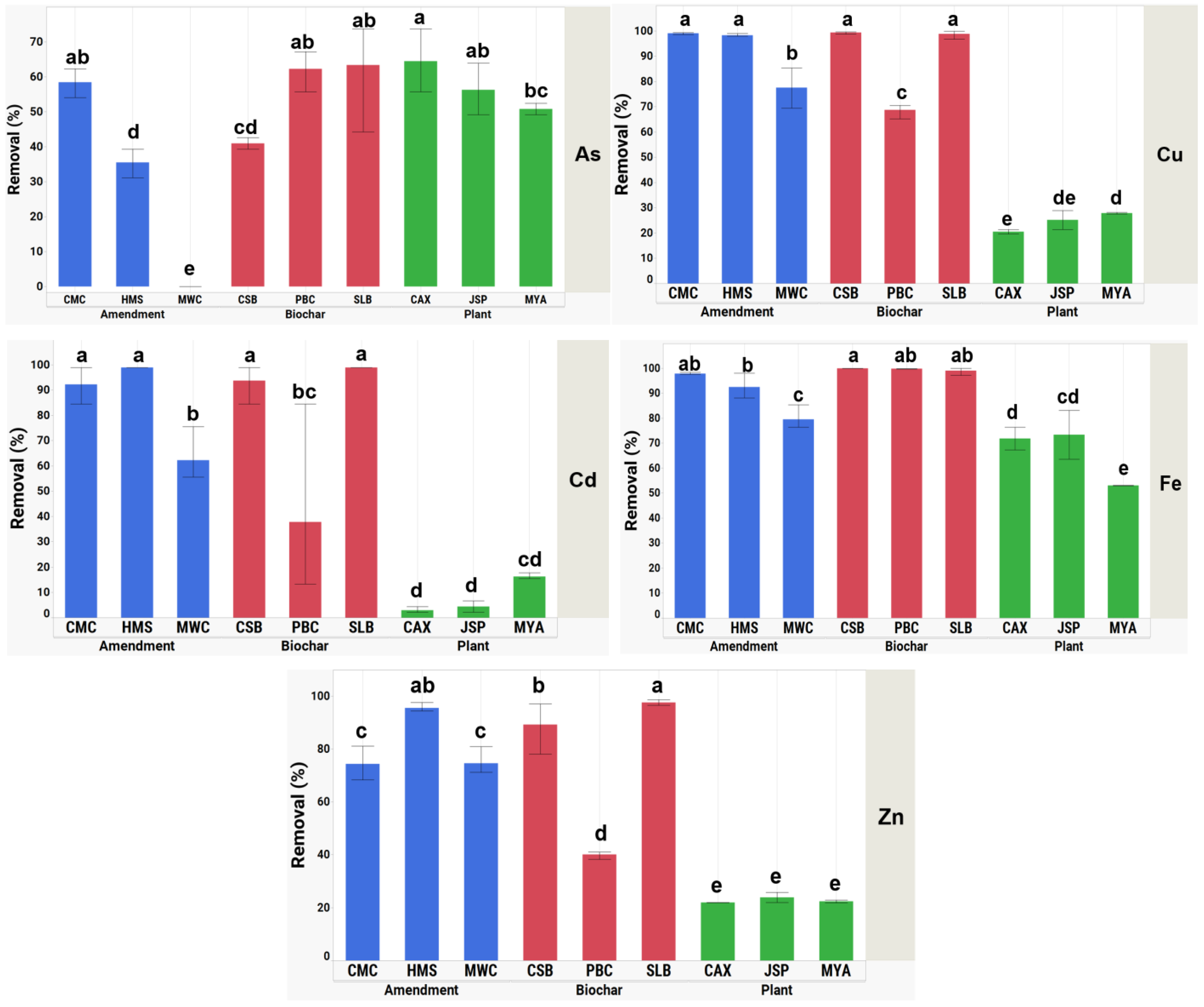 Characterization and Evaluation of the Efficiency of Organic Amendments and Native Macrophytes for the Treatment of Acid Mine Drainage in Hualgayoc—A Case Study